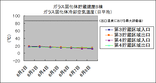 ガラス固化体貯蔵建屋B棟　ガラス固化体冷却空気温度(日平均)