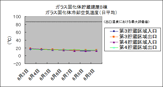 ガラス固化体貯蔵建屋B棟　ガラス固化体冷却空気温度(日平均)
