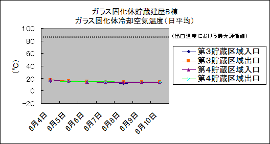 ガラス固化体貯蔵建屋B棟　ガラス固化体冷却空気温度(日平均)