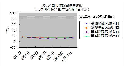 ガラス固化体貯蔵建屋B棟　ガラス固化体冷却空気温度(日平均)