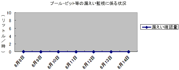 プール・ピット等の漏えい監視に係る状況