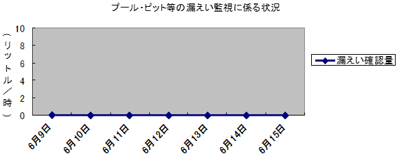 プール・ピット等の漏えい監視に係る状況