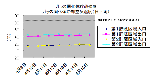 ガラス固化体貯蔵建屋　ガラス固化体冷却空気温度(日平均)