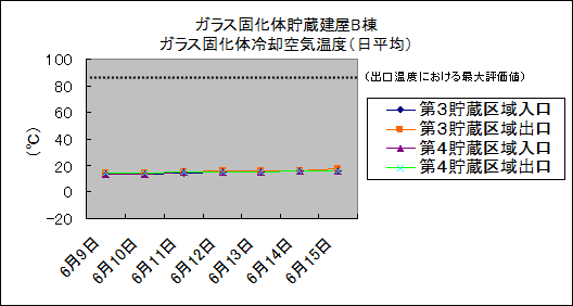 ガラス固化体貯蔵建屋B棟　ガラス固化体冷却空気温度(日平均)