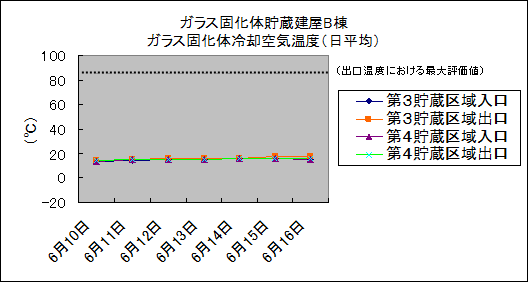 ガラス固化体貯蔵建屋B棟　ガラス固化体冷却空気温度(日平均)
