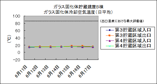 ガラス固化体貯蔵建屋B棟　ガラス固化体冷却空気温度(日平均)