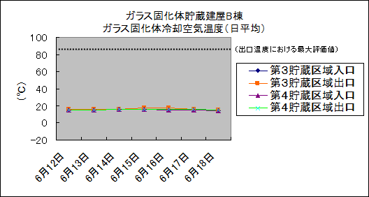 ガラス固化体貯蔵建屋B棟　ガラス固化体冷却空気温度(日平均)