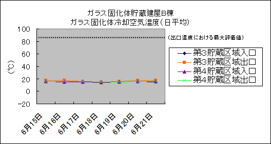 ガラス固化体貯蔵建屋B棟　ガラス固化体冷却空気温度(日平均)