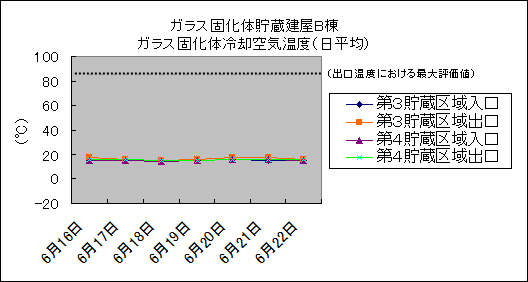ガラス固化体貯蔵建屋B棟　ガラス固化体冷却空気温度(日平均)