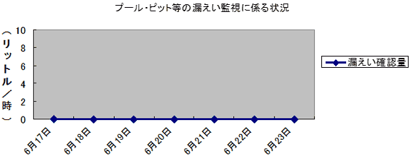 プール・ピット等の漏えい監視に係る状況