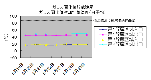 ガラス固化体貯蔵建屋　ガラス固化体冷却空気温度(日平均)