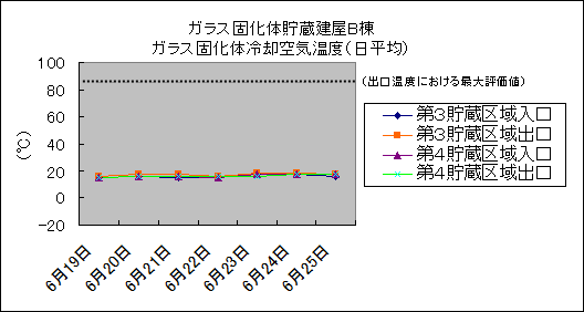 ガラス固化体貯蔵建屋B棟　ガラス固化体冷却空気温度(日平均)
