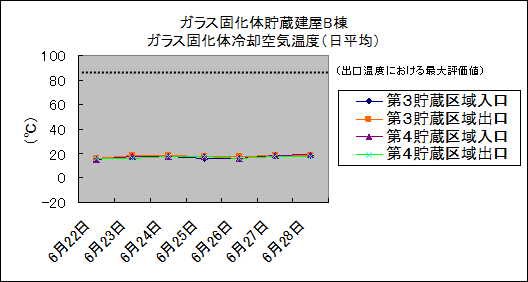 ガラス固化体貯蔵建屋B棟　ガラス固化体冷却空気温度(日平均)