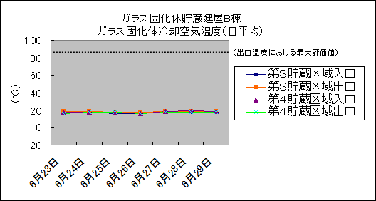 ガラス固化体貯蔵建屋B棟　ガラス固化体冷却空気温度(日平均)