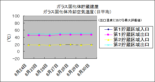ガラス固化体貯蔵建屋　ガラス固化体冷却空気温度(日平均)