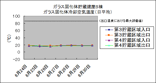 ガラス固化体貯蔵建屋B棟　ガラス固化体冷却空気温度(日平均)