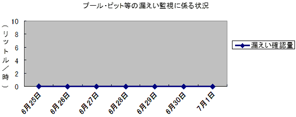 プール・ピット等の漏えい監視に係る状況