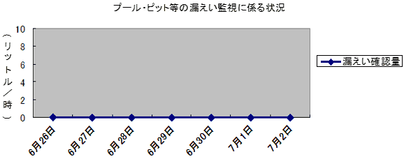 プール・ピット等の漏えい監視に係る状況
