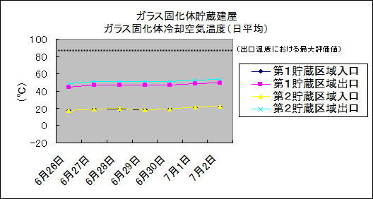 ガラス固化体貯蔵建屋　ガラス固化体冷却空気温度(日平均)