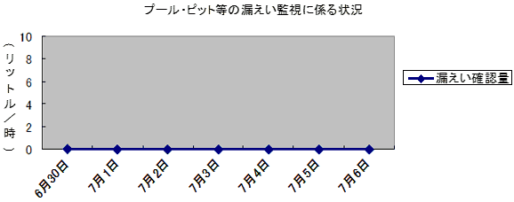 プール・ピット等の漏えい監視に係る状況