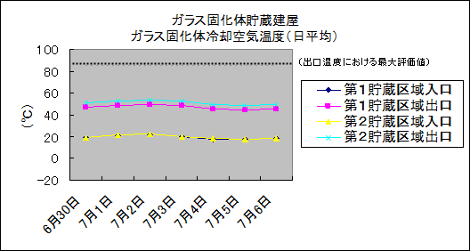 ガラス固化体貯蔵建屋　ガラス固化体冷却空気温度(日平均)