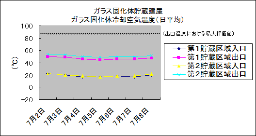 ガラス固化体貯蔵建屋　ガラス固化体冷却空気温度(日平均)