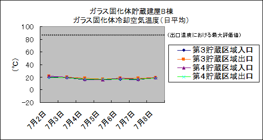 ガラス固化体貯蔵建屋B棟　ガラス固化体冷却空気温度(日平均)