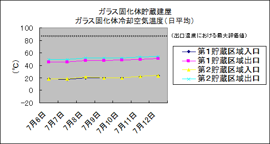 ガラス固化体貯蔵建屋　ガラス固化体冷却空気温度(日平均)