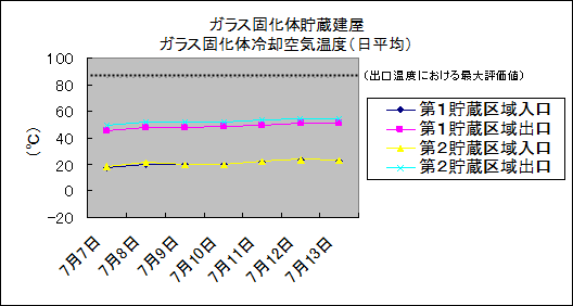 ガラス固化体貯蔵建屋　ガラス固化体冷却空気温度(日平均)