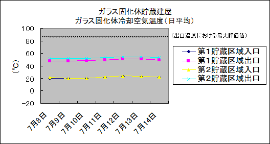 ガラス固化体貯蔵建屋　ガラス固化体冷却空気温度(日平均)