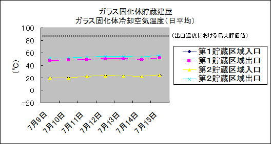 ガラス固化体貯蔵建屋　ガラス固化体冷却空気温度(日平均)
