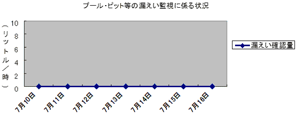 プール・ピット等の漏えい監視に係る状況