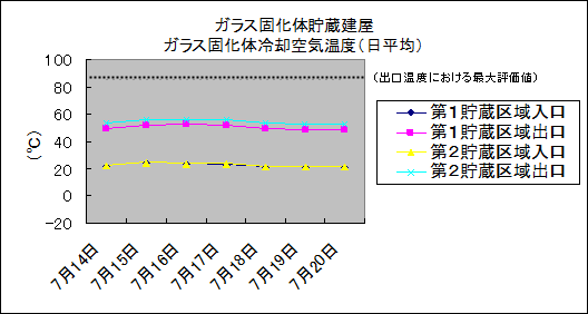 ガラス固化体貯蔵建屋　ガラス固化体冷却空気温度(日平均)