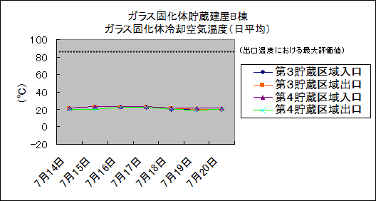 ガラス固化体貯蔵建屋B棟　ガラス固化体冷却空気温度(日平均)