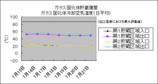 ガラス固化体貯蔵建屋　ガラス固化体冷却空気温度(日平均)