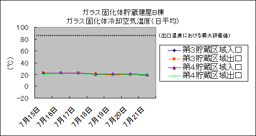 ガラス固化体貯蔵建屋B棟　ガラス固化体冷却空気温度(日平均)