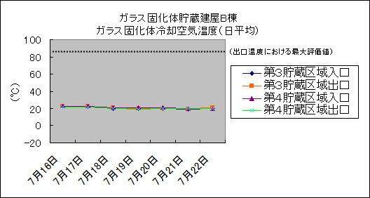 ガラス固化体貯蔵建屋B棟　ガラス固化体冷却空気温度(日平均)