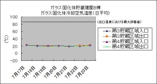 ガラス固化体貯蔵建屋B棟　ガラス固化体冷却空気温度(日平均)