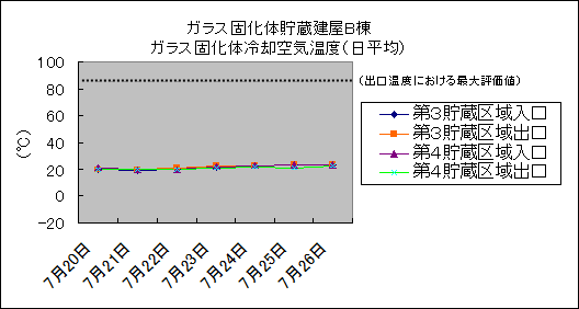 ガラス固化体貯蔵建屋B棟　ガラス固化体冷却空気温度(日平均)