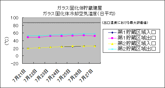 ガラス固化体貯蔵建屋　ガラス固化体冷却空気温度(日平均)