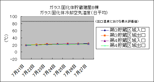 ガラス固化体貯蔵建屋B棟　ガラス固化体冷却空気温度(日平均)