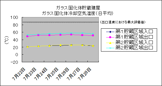 ガラス固化体貯蔵建屋　ガラス固化体冷却空気温度(日平均)
