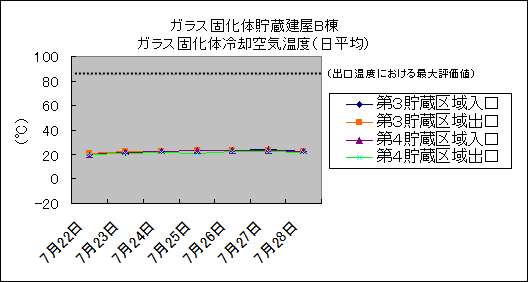 ガラス固化体貯蔵建屋B棟　ガラス固化体冷却空気温度(日平均)