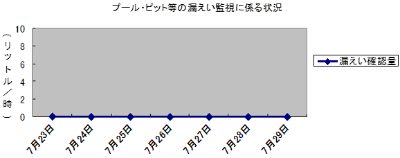 プール・ピット等の漏えい監視に係る状況