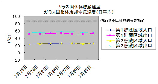 ガラス固化体貯蔵建屋　ガラス固化体冷却空気温度(日平均)