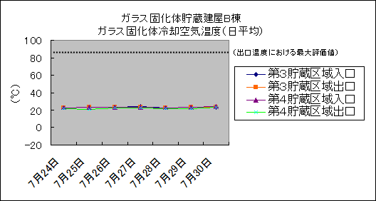 ガラス固化体貯蔵建屋B棟　ガラス固化体冷却空気温度(日平均)