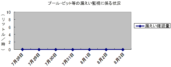プール・ピット等の漏えい監視に係る状況
