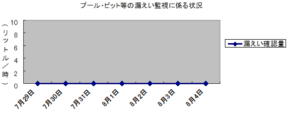 プール・ピット等の漏えい監視に係る状況