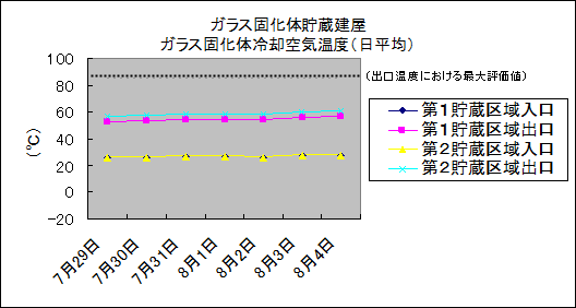 ガラス固化体貯蔵建屋　ガラス固化体冷却空気温度(日平均)