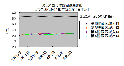 ガラス固化体貯蔵建屋B棟　ガラス固化体冷却空気温度(日平均)